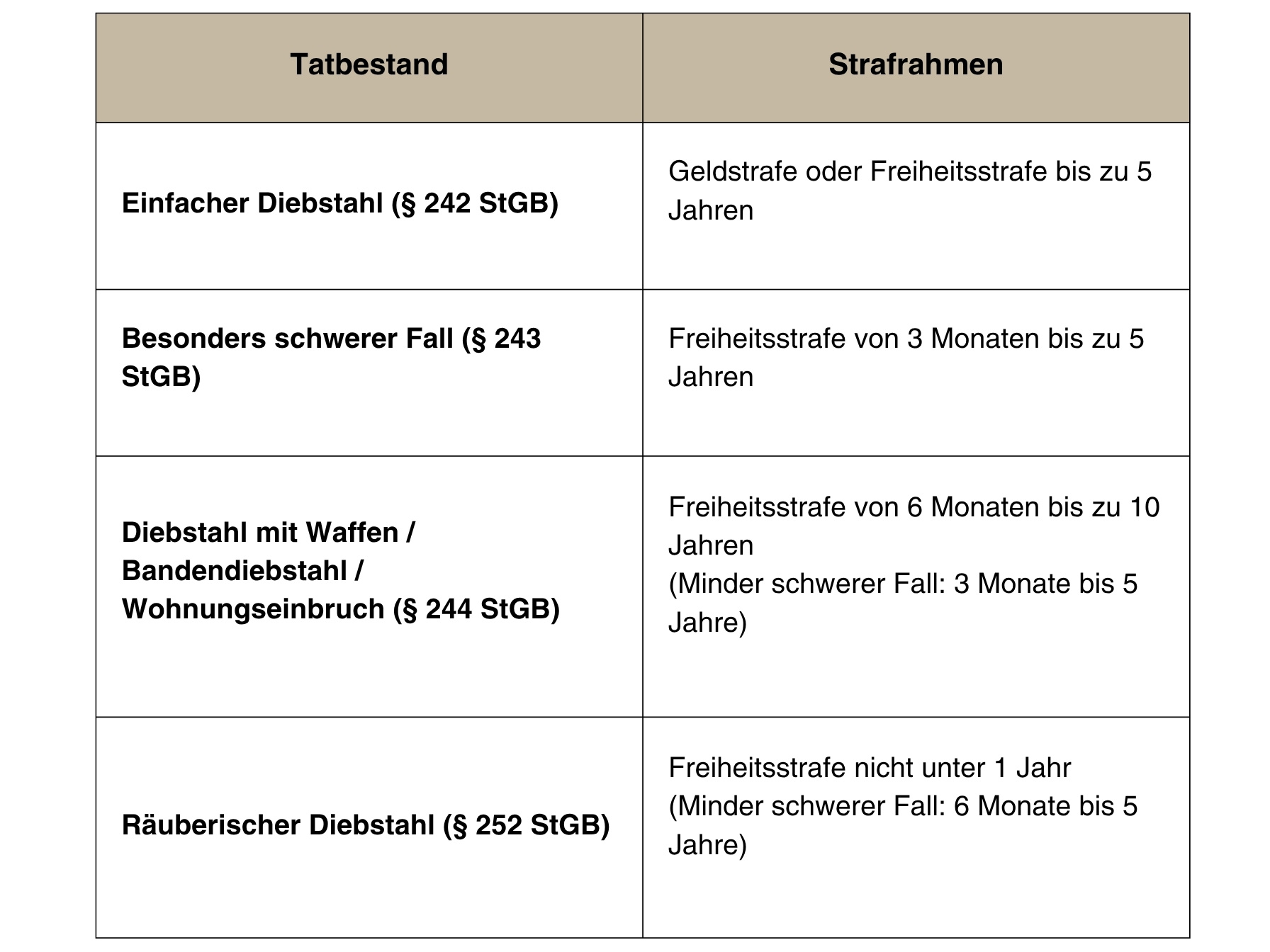 Diebstahl Straftatbestände 